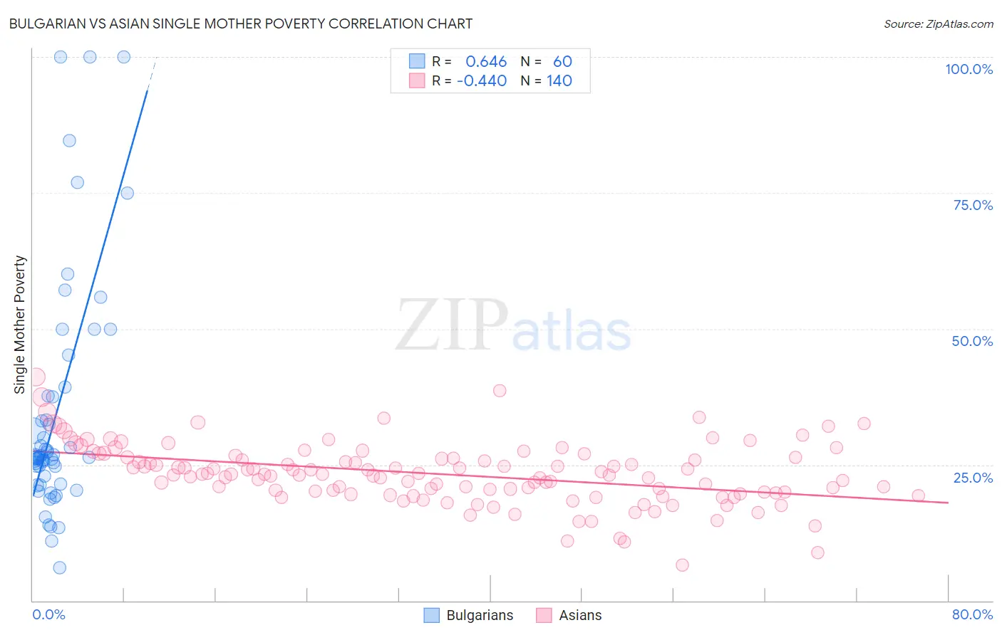 Bulgarian vs Asian Single Mother Poverty