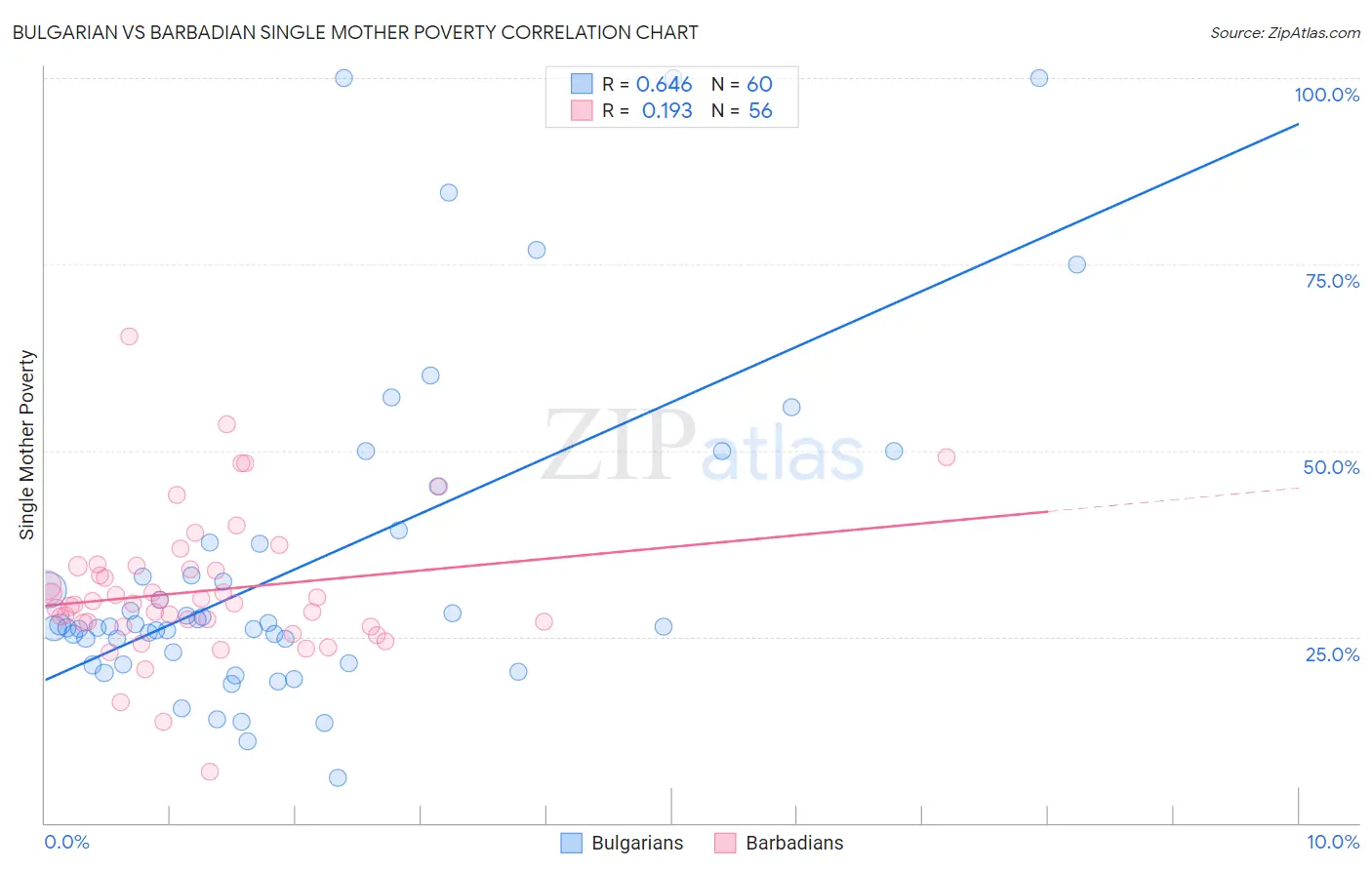 Bulgarian vs Barbadian Single Mother Poverty