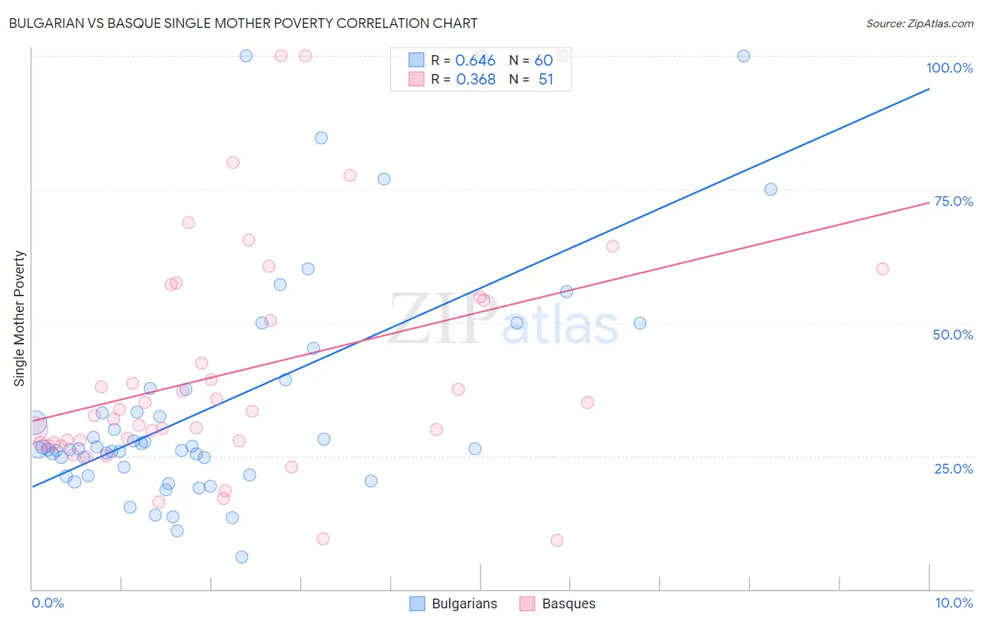 Bulgarian vs Basque Single Mother Poverty