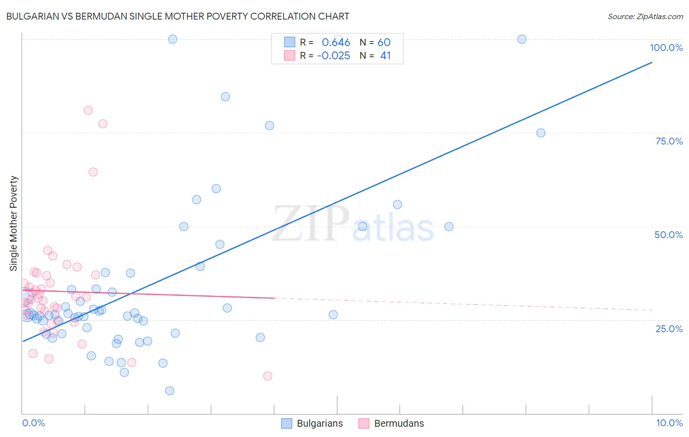 Bulgarian vs Bermudan Single Mother Poverty