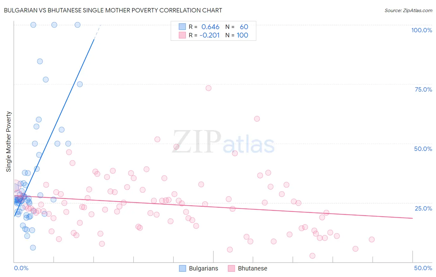 Bulgarian vs Bhutanese Single Mother Poverty