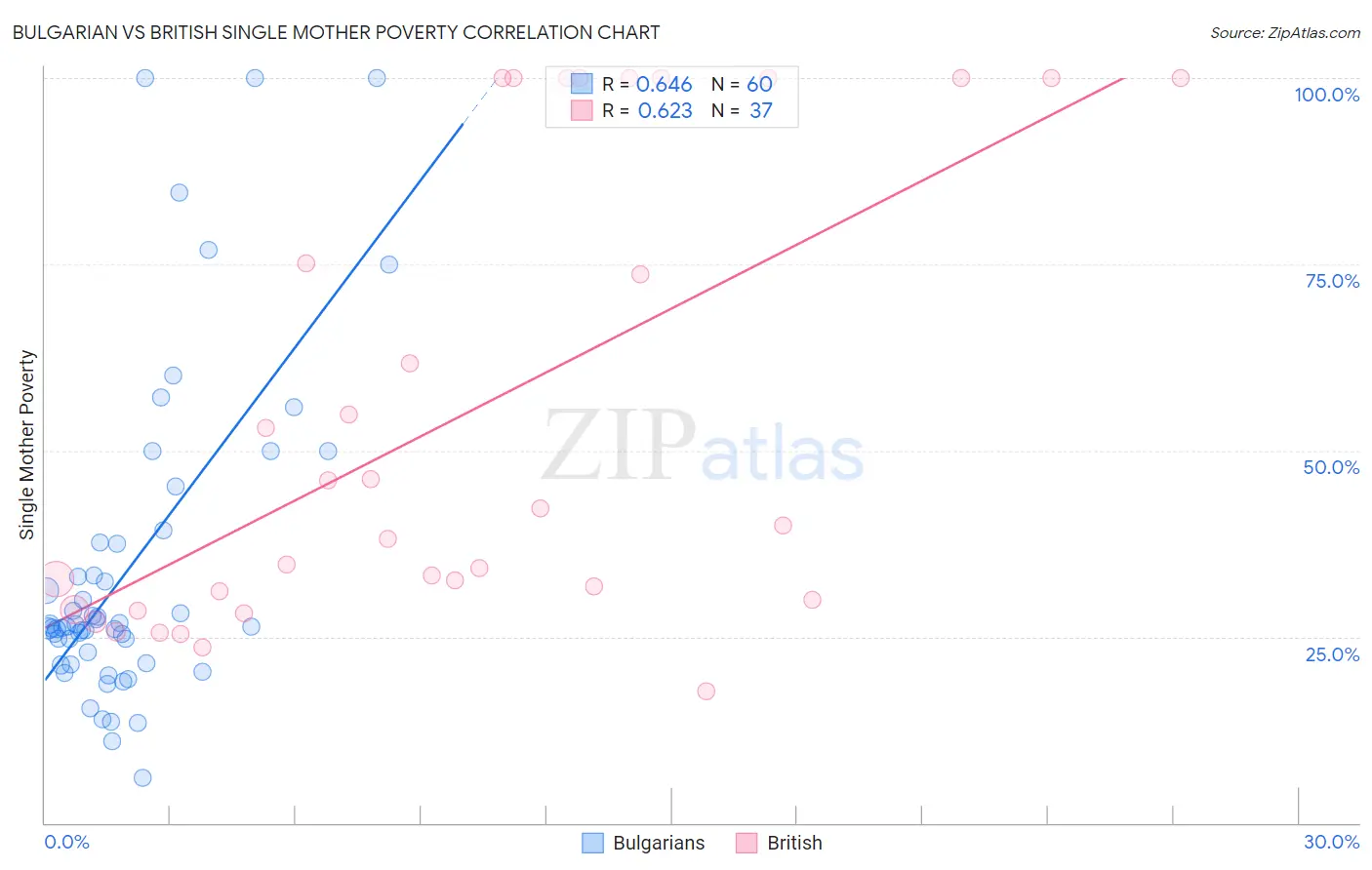 Bulgarian vs British Single Mother Poverty