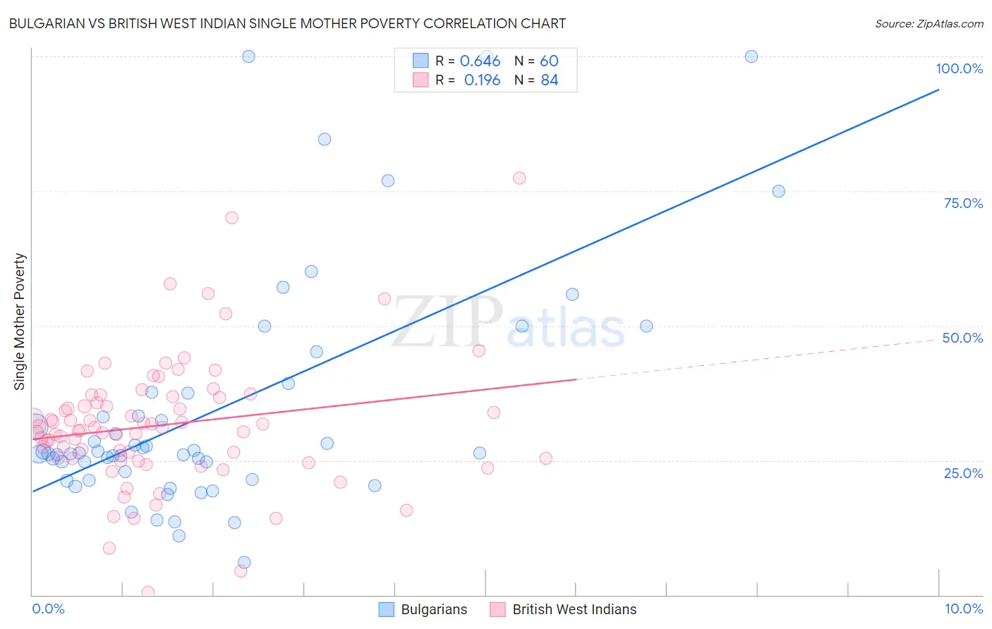Bulgarian vs British West Indian Single Mother Poverty