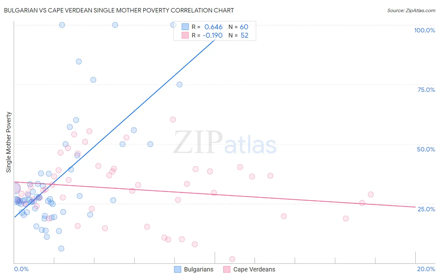 Bulgarian vs Cape Verdean Single Mother Poverty