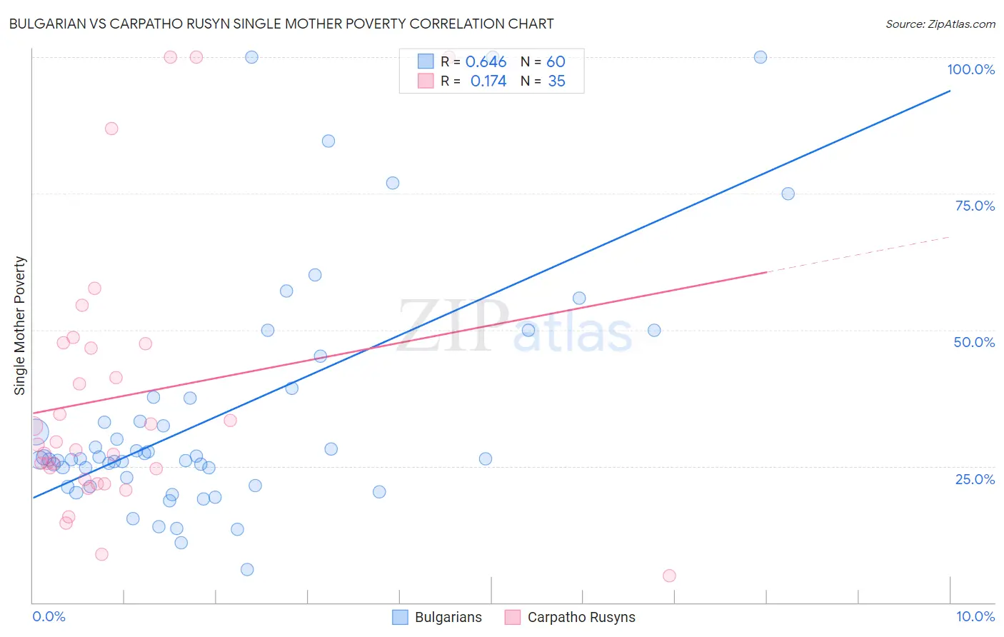 Bulgarian vs Carpatho Rusyn Single Mother Poverty