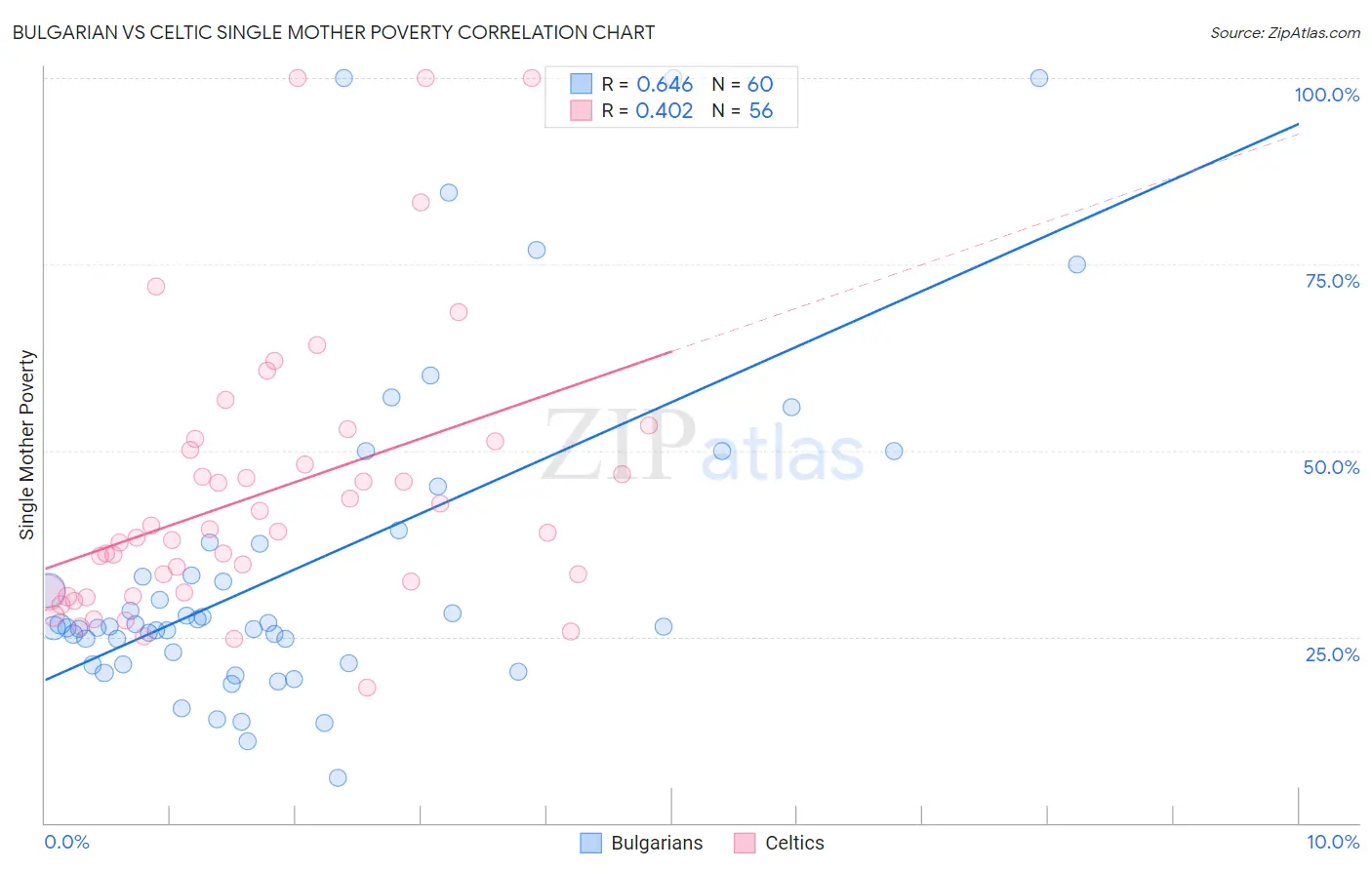 Bulgarian vs Celtic Single Mother Poverty