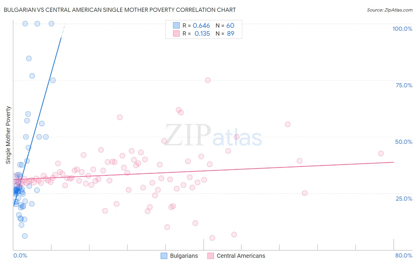 Bulgarian vs Central American Single Mother Poverty