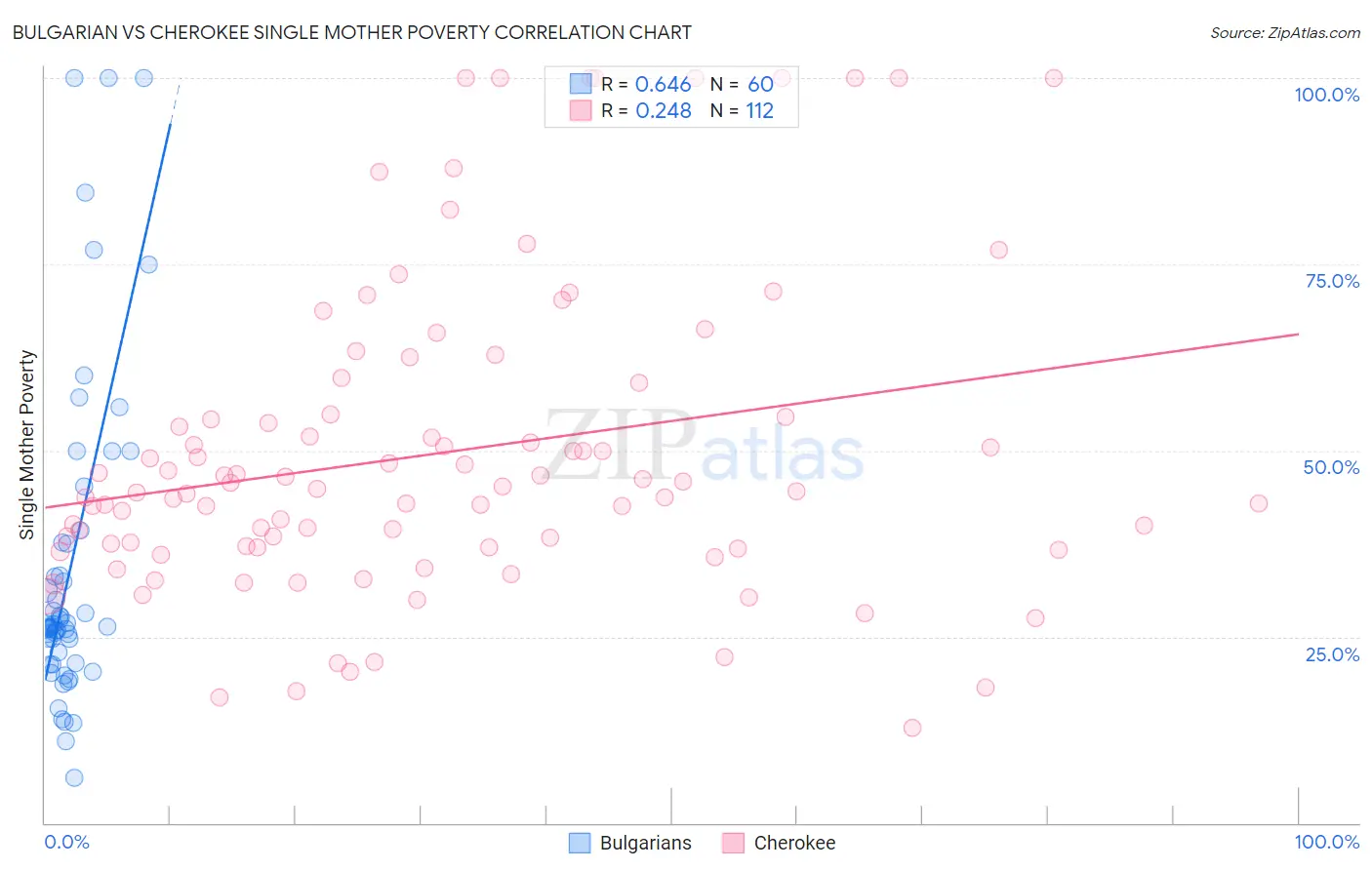 Bulgarian vs Cherokee Single Mother Poverty