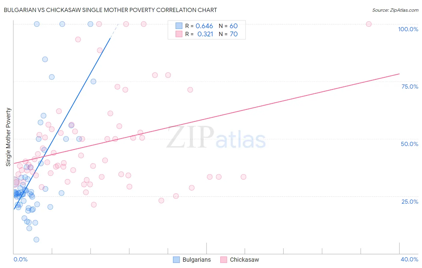 Bulgarian vs Chickasaw Single Mother Poverty