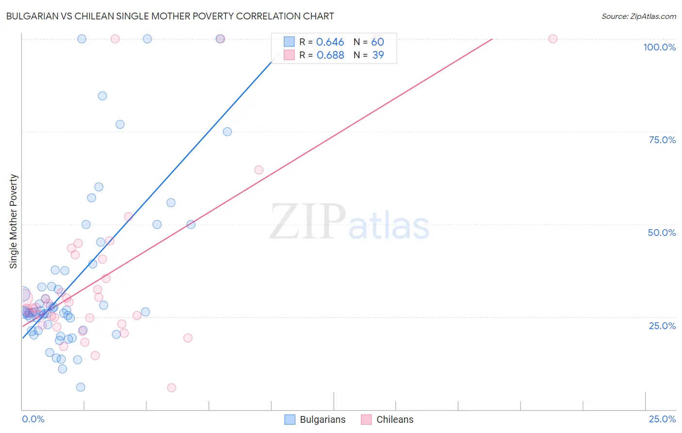 Bulgarian vs Chilean Single Mother Poverty
