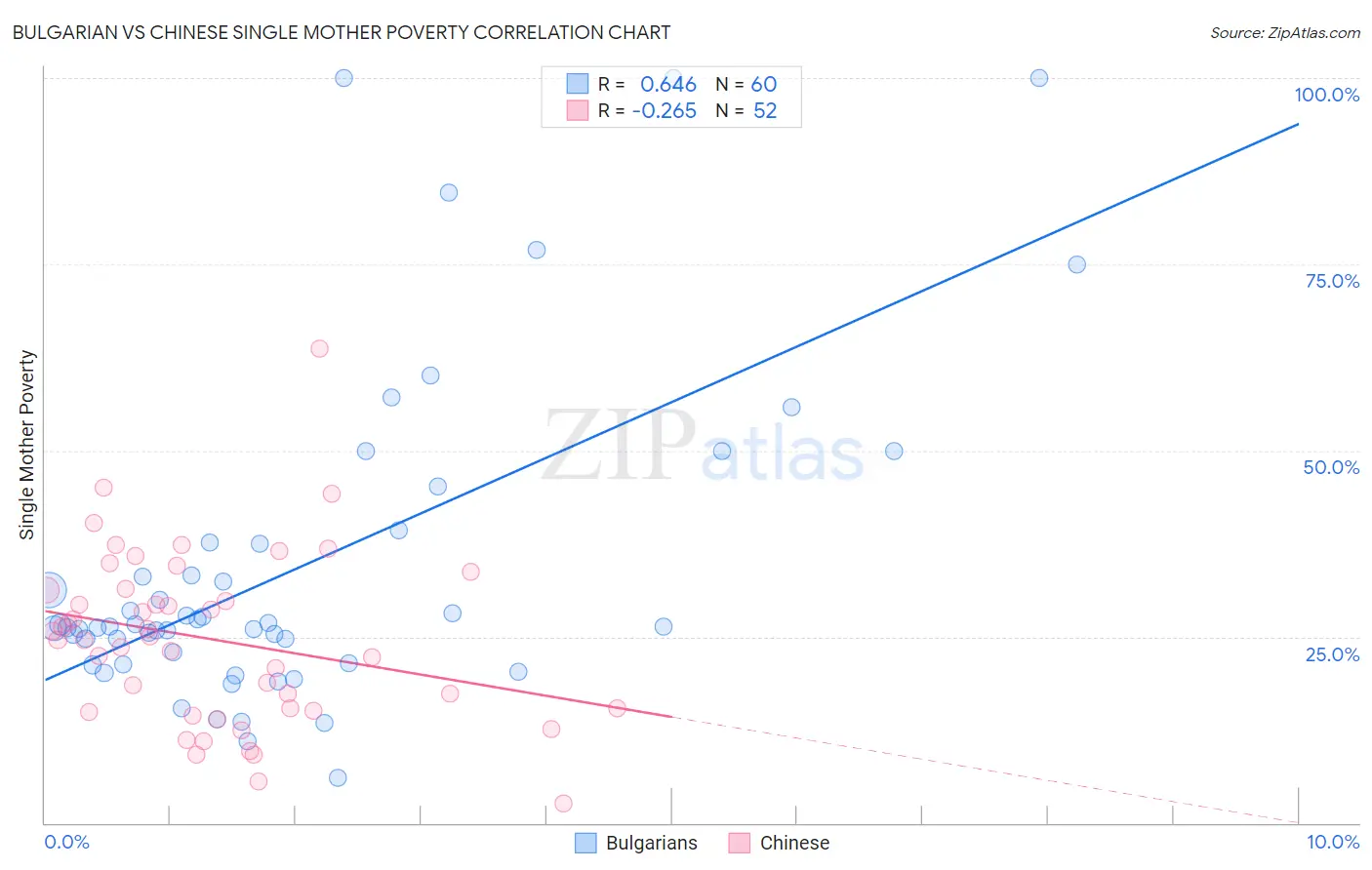 Bulgarian vs Chinese Single Mother Poverty
