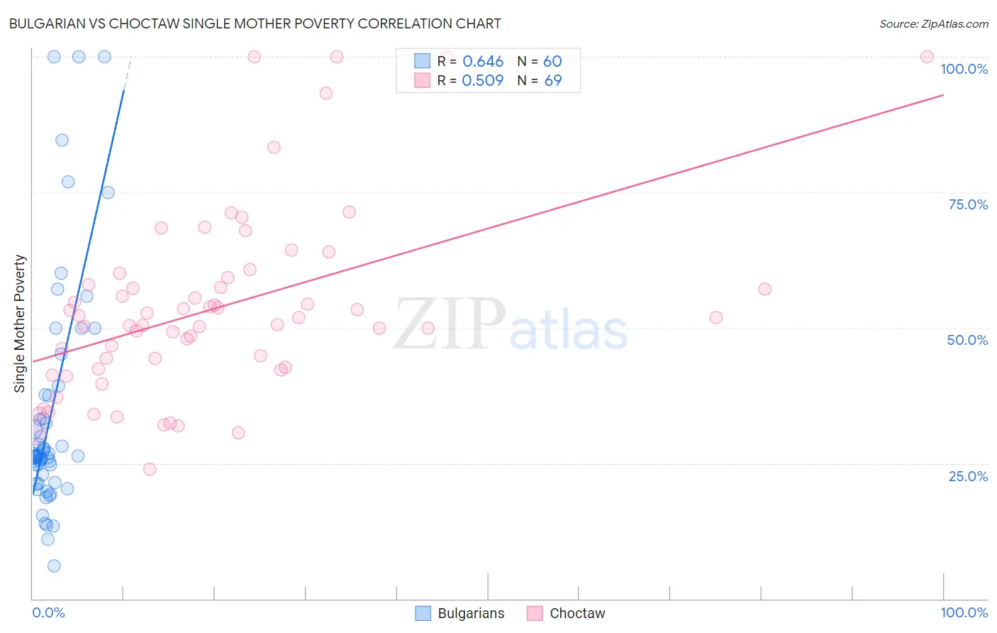 Bulgarian vs Choctaw Single Mother Poverty