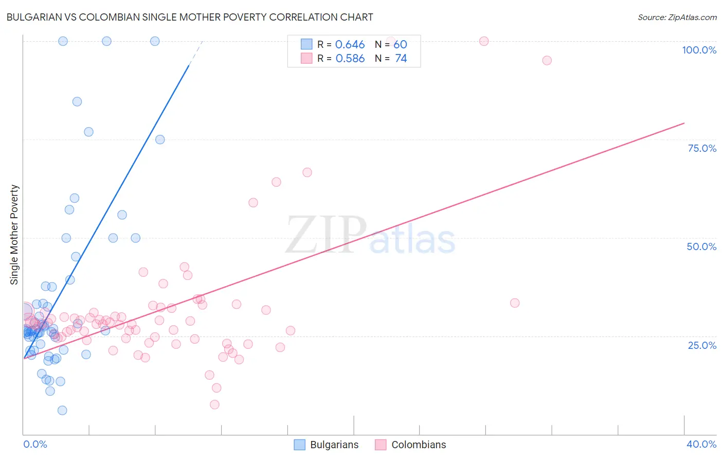Bulgarian vs Colombian Single Mother Poverty