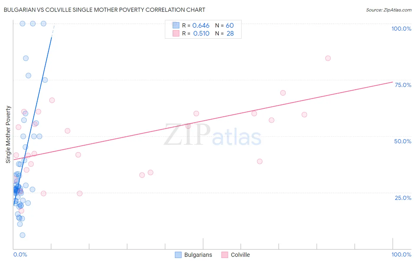 Bulgarian vs Colville Single Mother Poverty