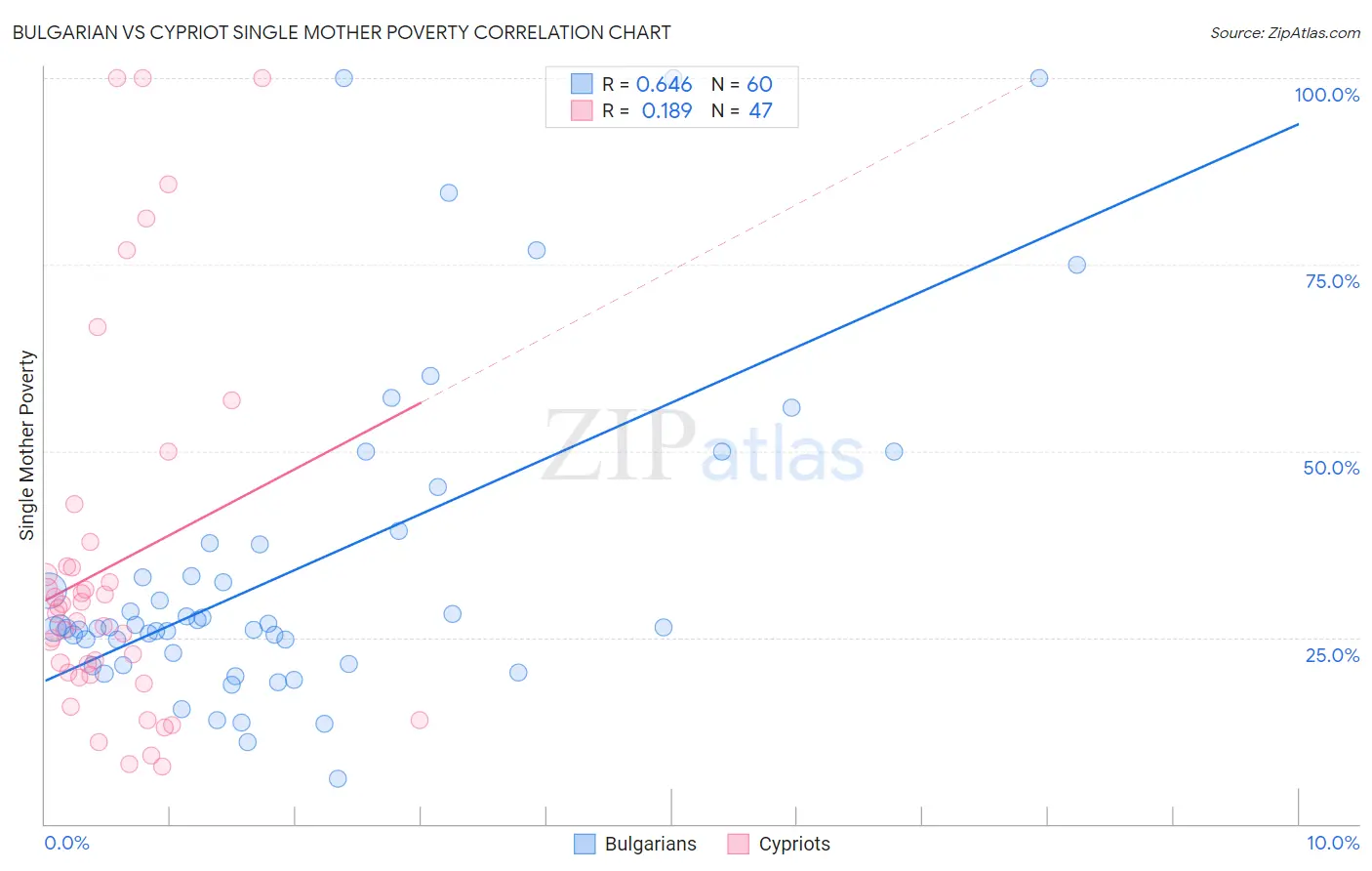 Bulgarian vs Cypriot Single Mother Poverty