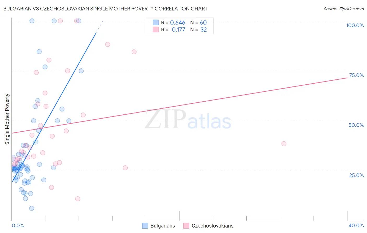 Bulgarian vs Czechoslovakian Single Mother Poverty