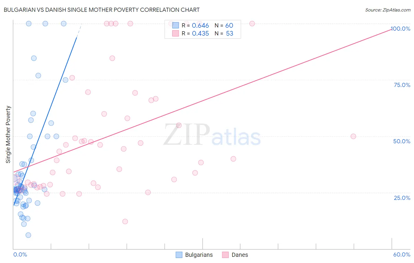 Bulgarian vs Danish Single Mother Poverty