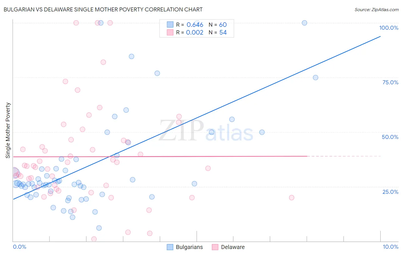 Bulgarian vs Delaware Single Mother Poverty