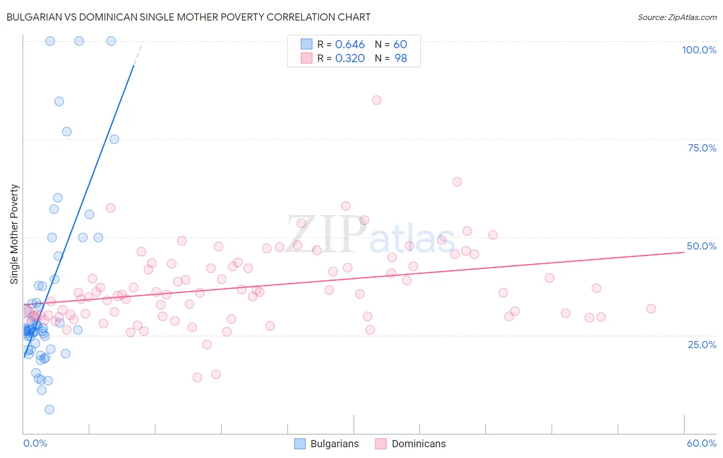 Bulgarian vs Dominican Single Mother Poverty
