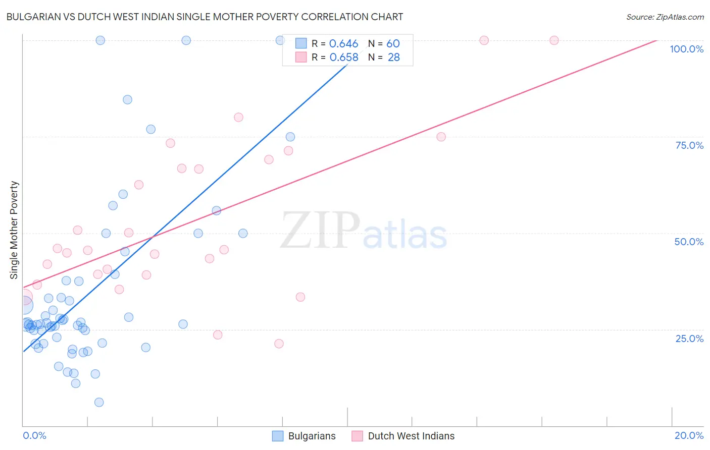 Bulgarian vs Dutch West Indian Single Mother Poverty