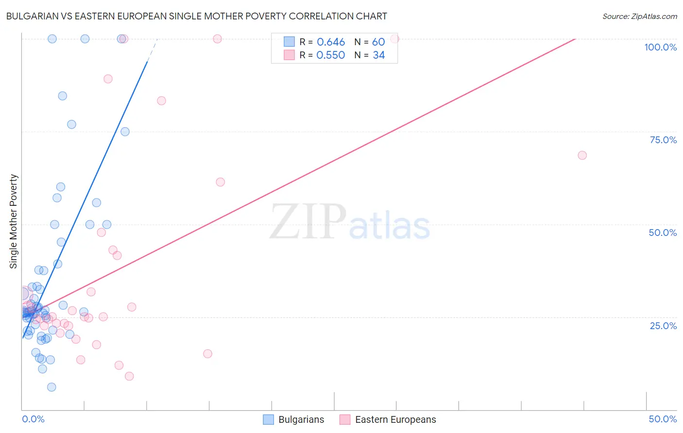 Bulgarian vs Eastern European Single Mother Poverty