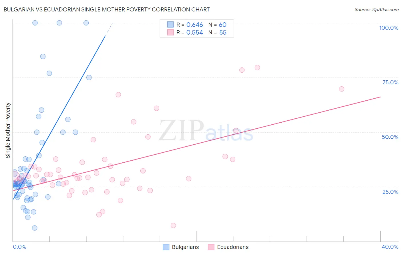 Bulgarian vs Ecuadorian Single Mother Poverty