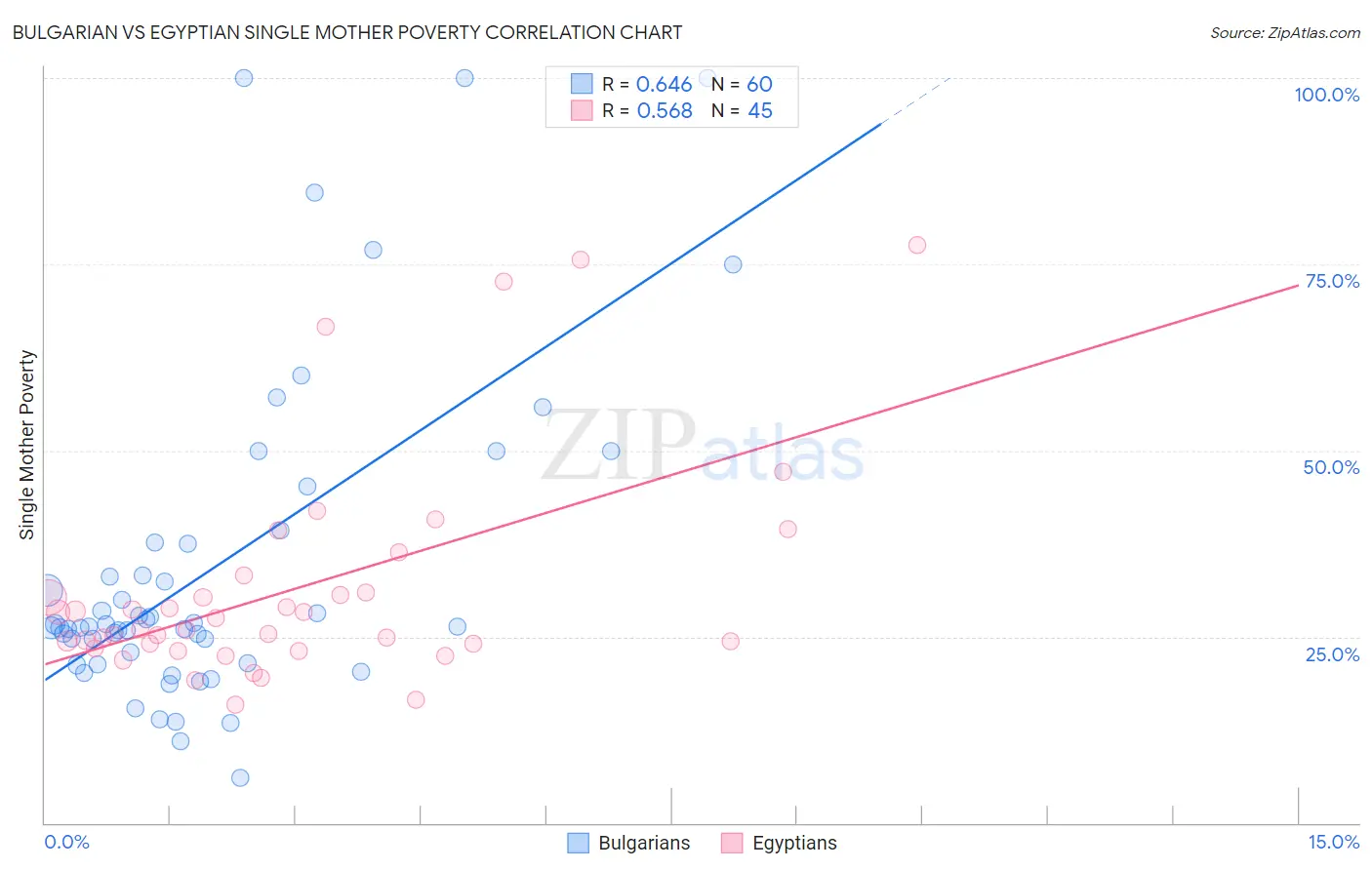 Bulgarian vs Egyptian Single Mother Poverty