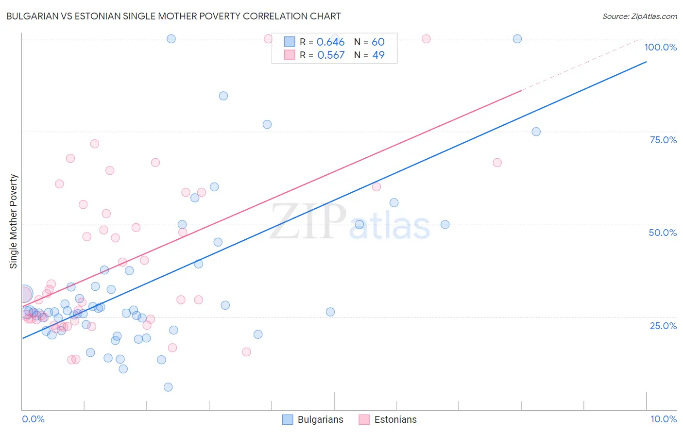Bulgarian vs Estonian Single Mother Poverty