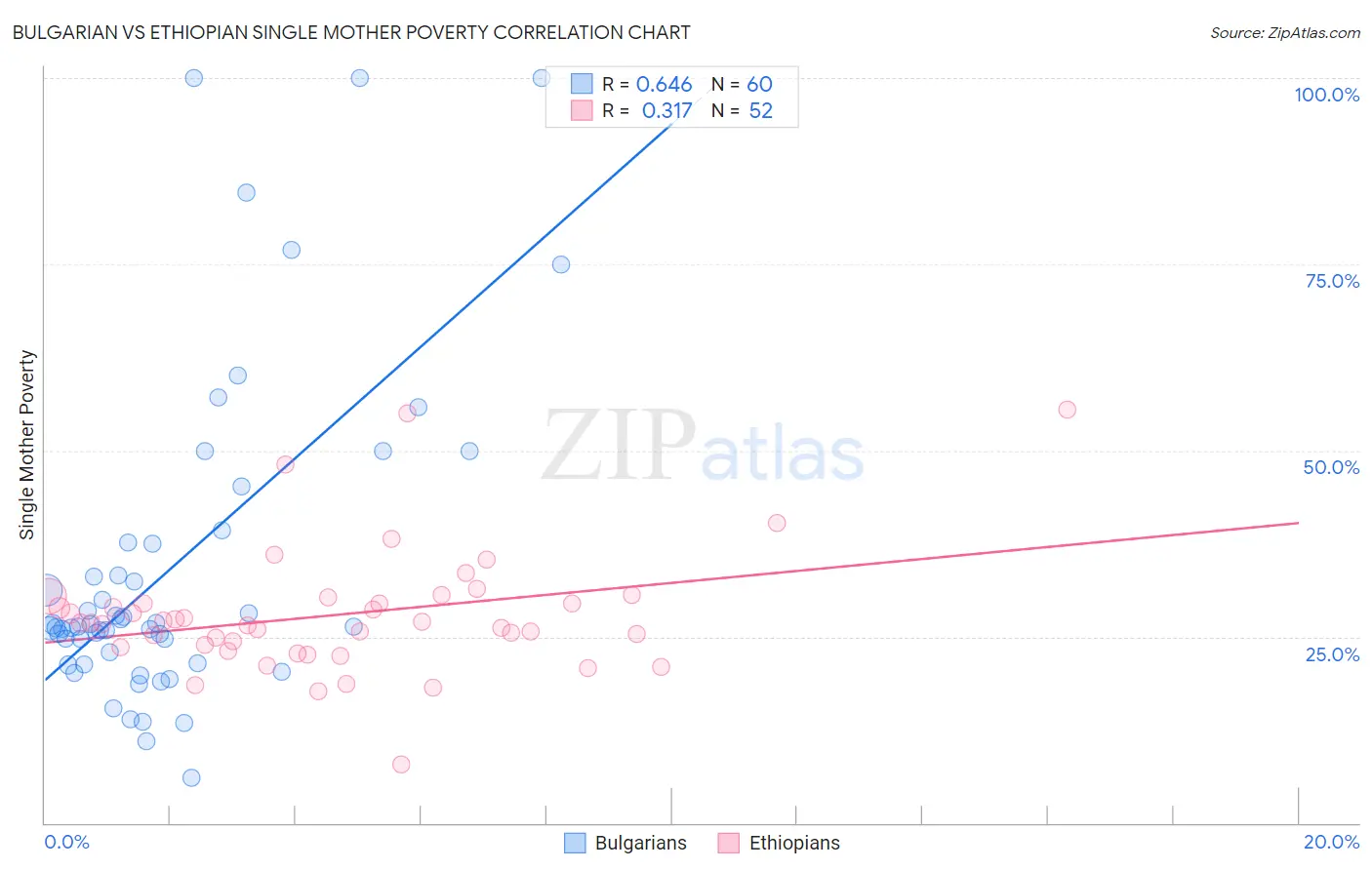 Bulgarian vs Ethiopian Single Mother Poverty