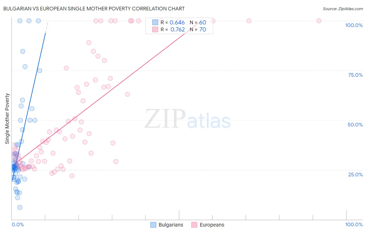 Bulgarian vs European Single Mother Poverty