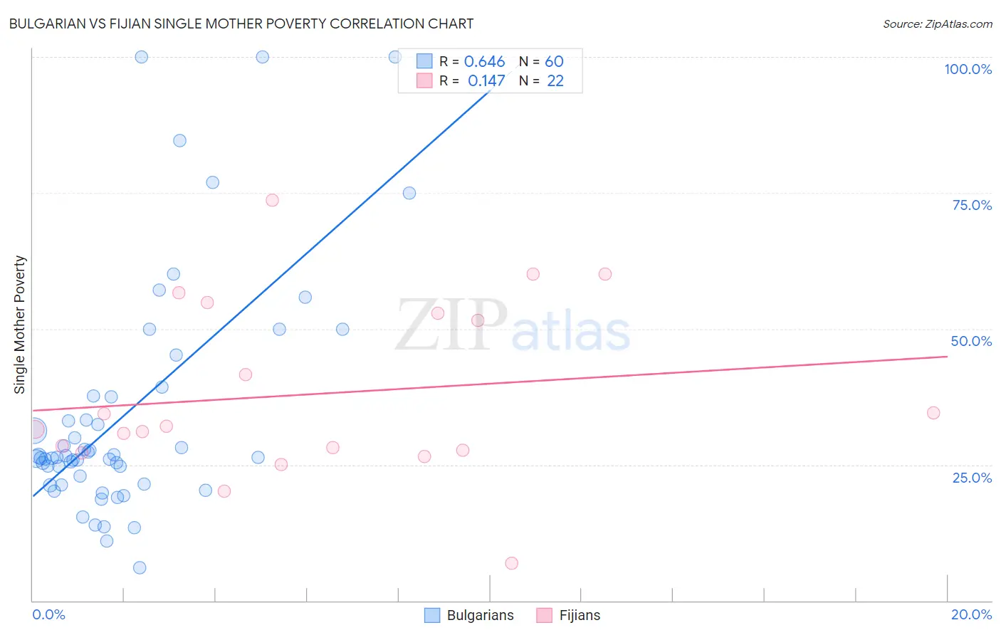 Bulgarian vs Fijian Single Mother Poverty