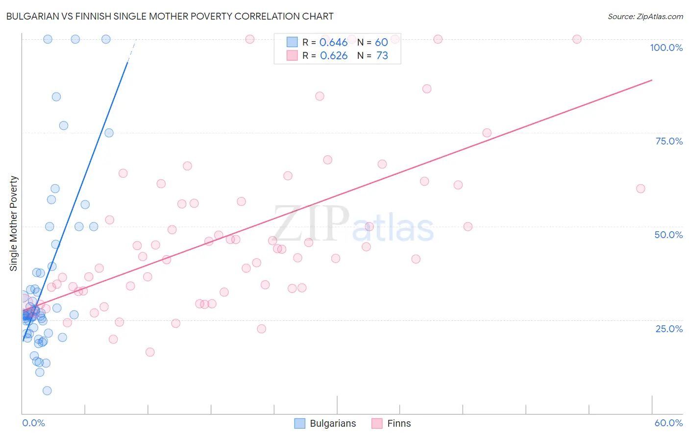Bulgarian vs Finnish Single Mother Poverty
