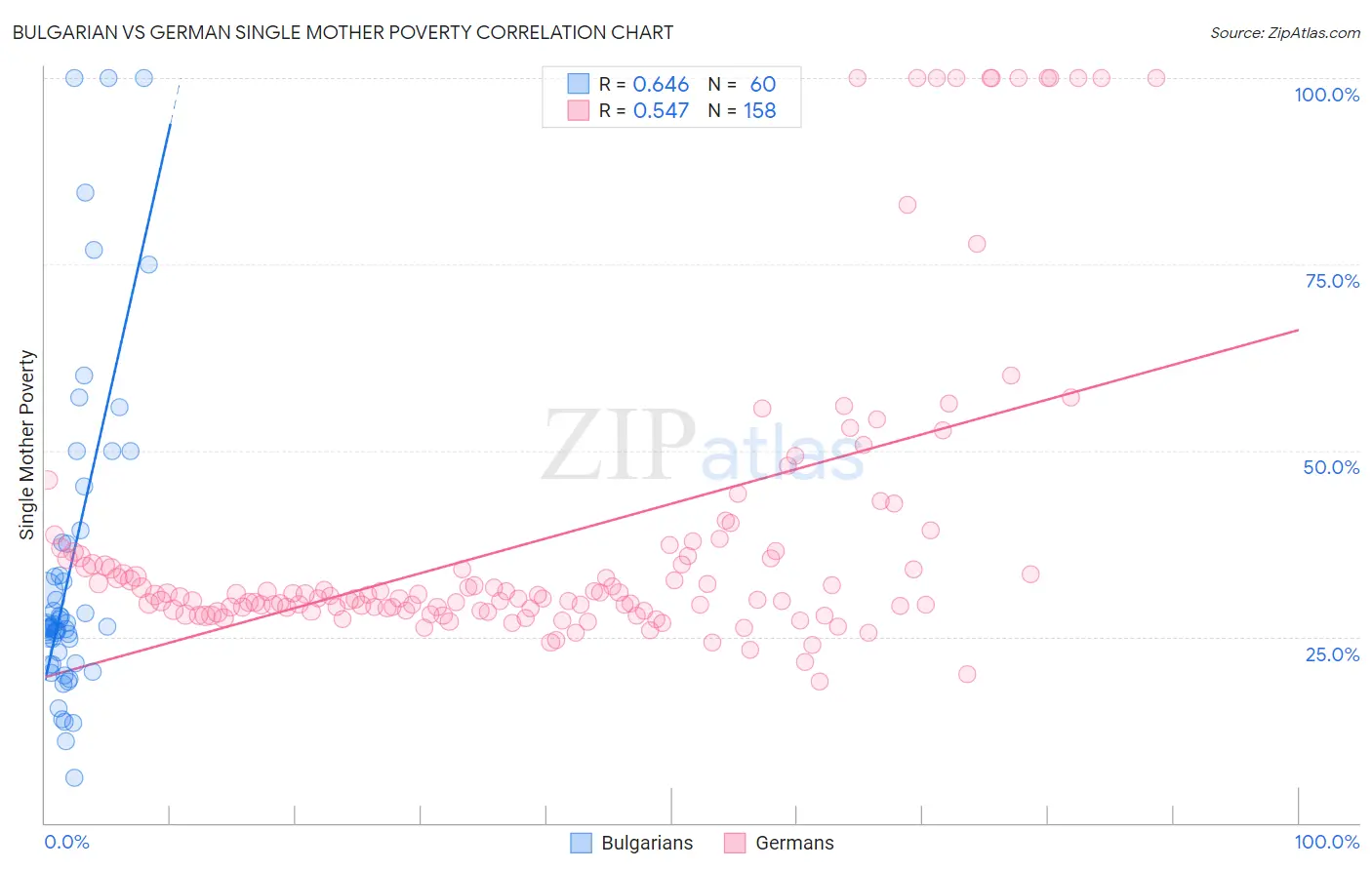 Bulgarian vs German Single Mother Poverty