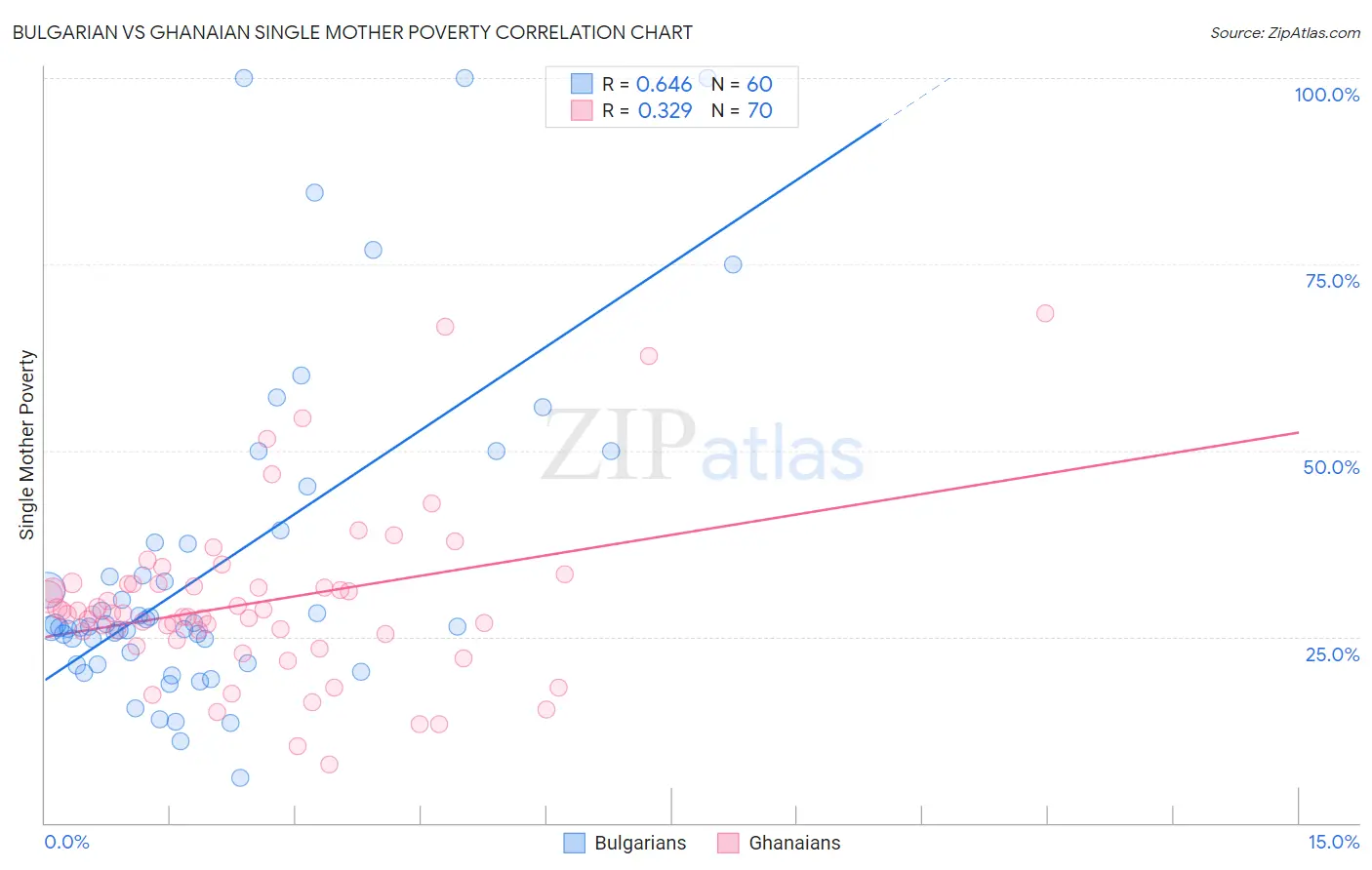 Bulgarian vs Ghanaian Single Mother Poverty