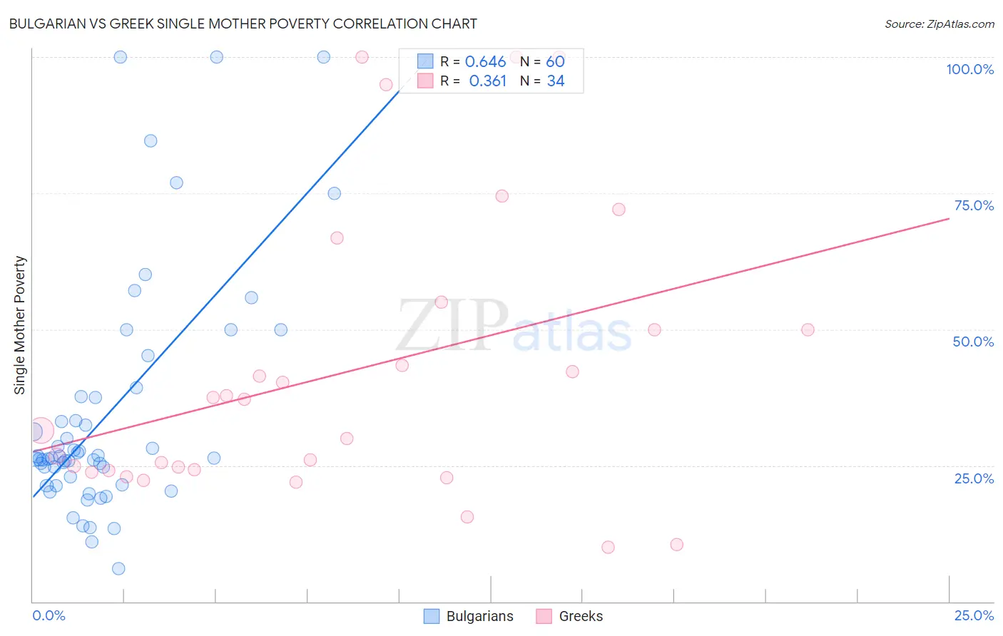 Bulgarian vs Greek Single Mother Poverty