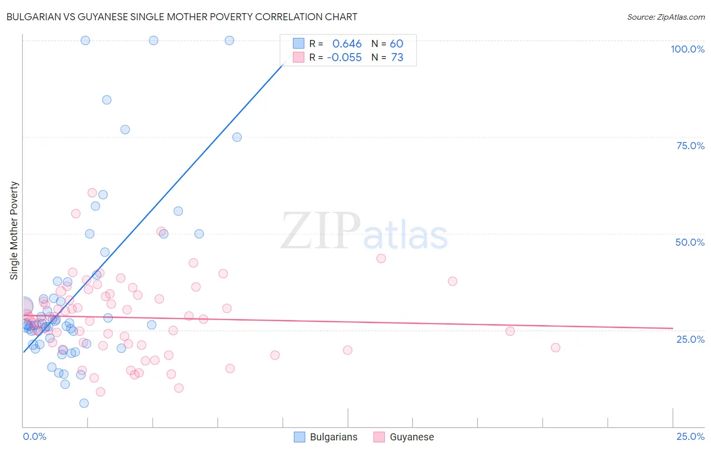Bulgarian vs Guyanese Single Mother Poverty