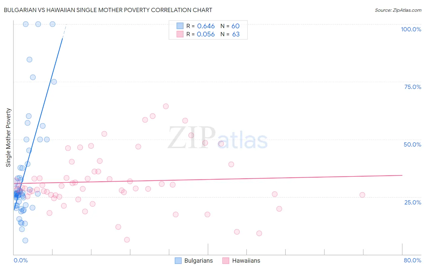 Bulgarian vs Hawaiian Single Mother Poverty