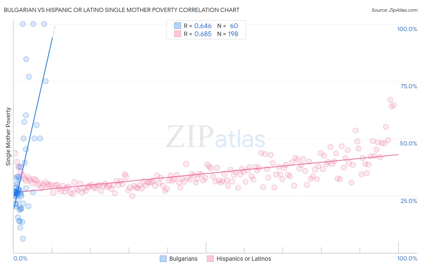 Bulgarian vs Hispanic or Latino Single Mother Poverty