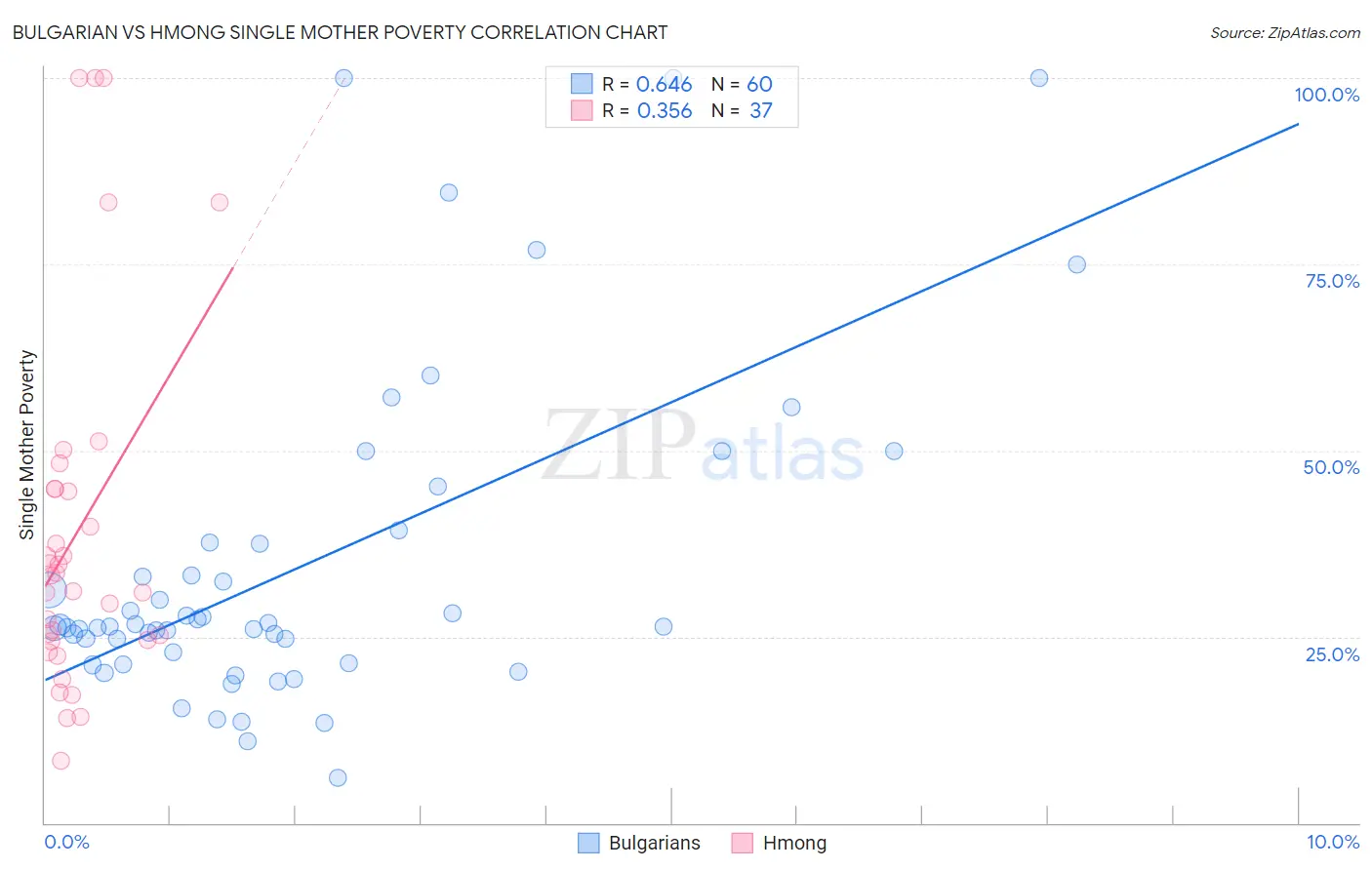 Bulgarian vs Hmong Single Mother Poverty