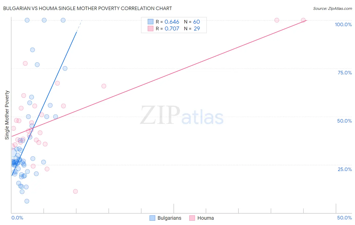 Bulgarian vs Houma Single Mother Poverty