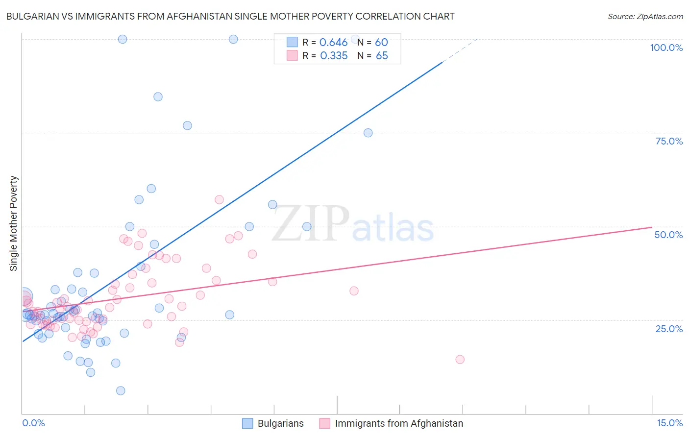 Bulgarian vs Immigrants from Afghanistan Single Mother Poverty