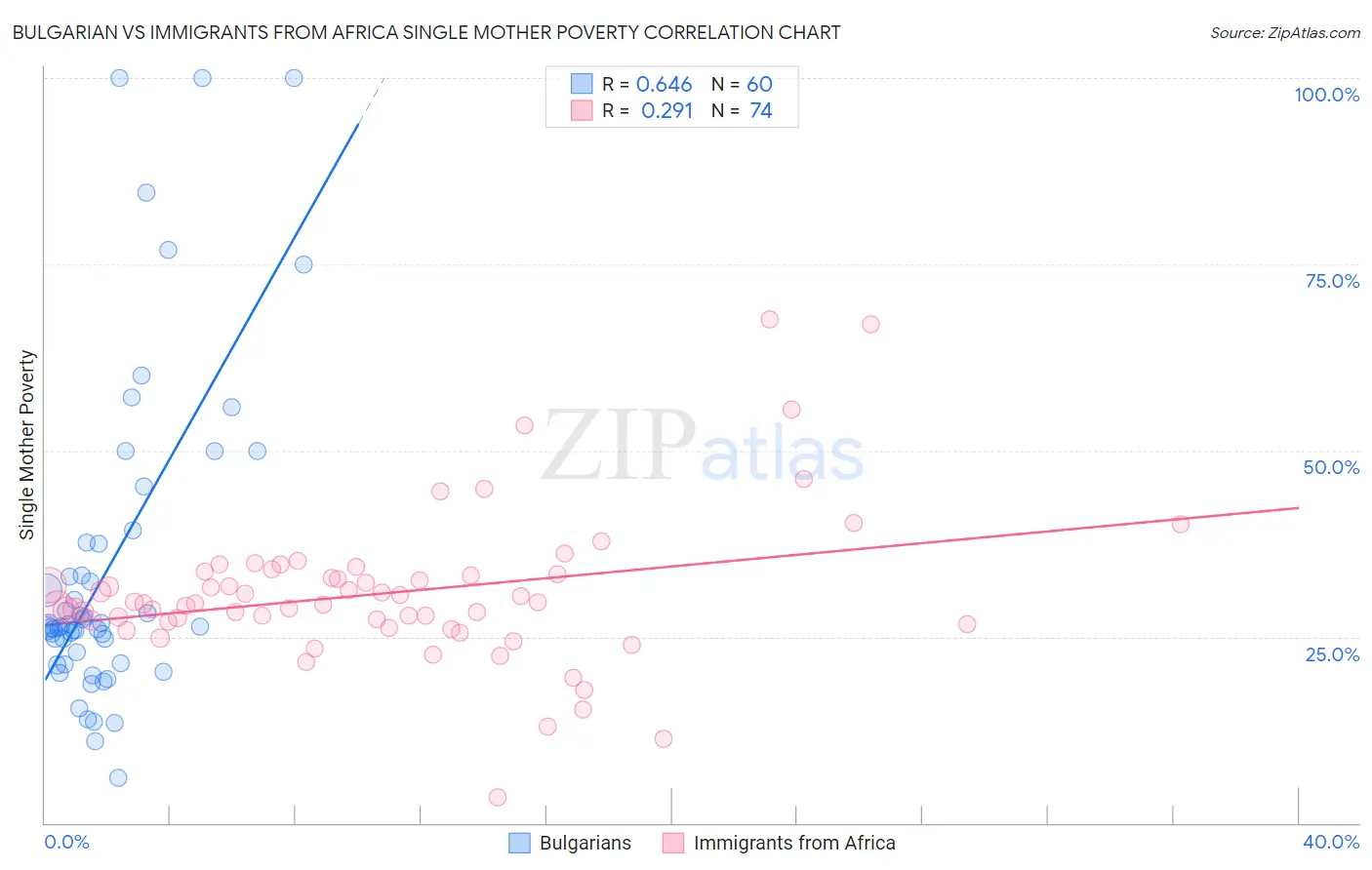 Bulgarian vs Immigrants from Africa Single Mother Poverty