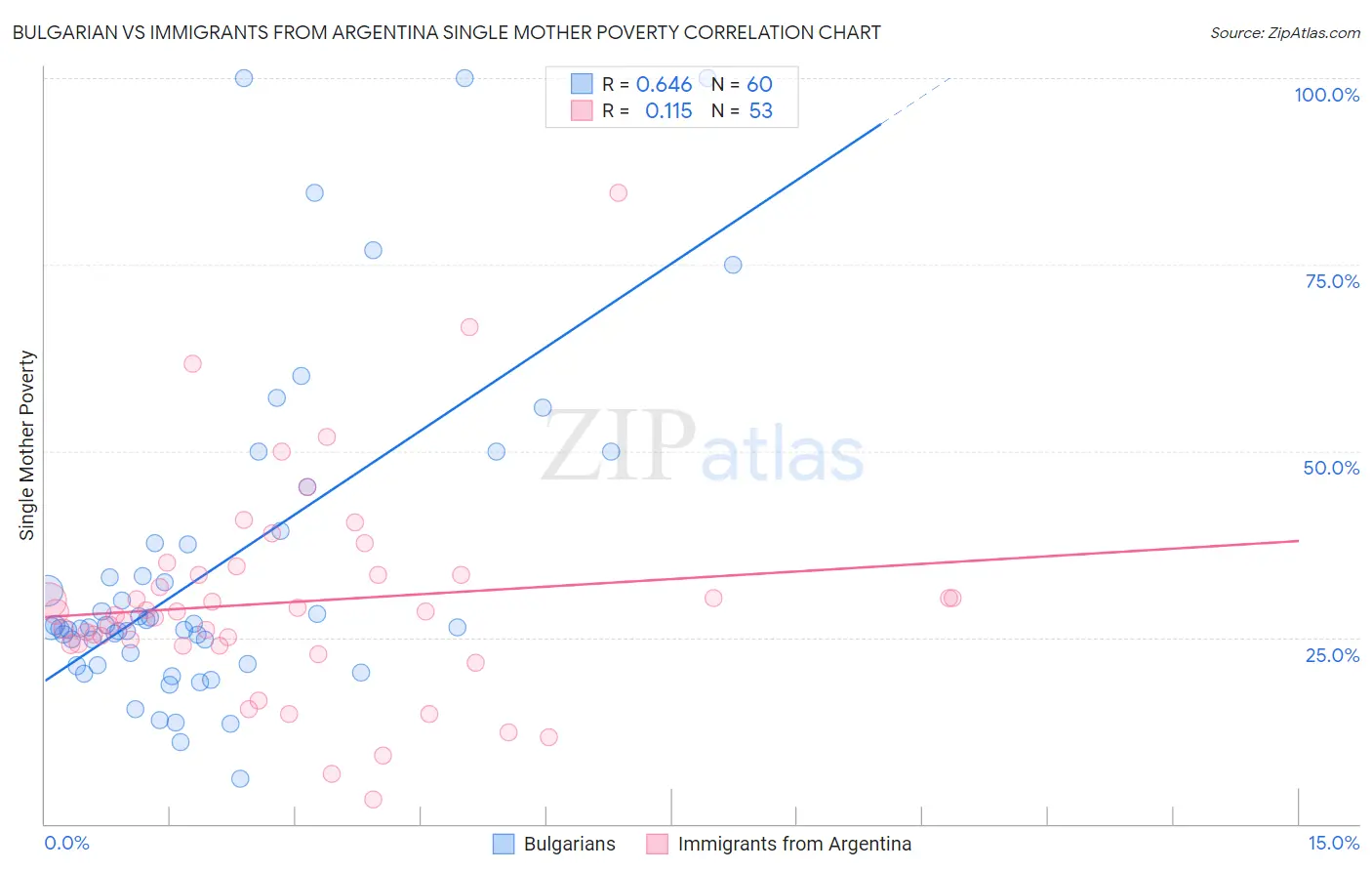Bulgarian vs Immigrants from Argentina Single Mother Poverty