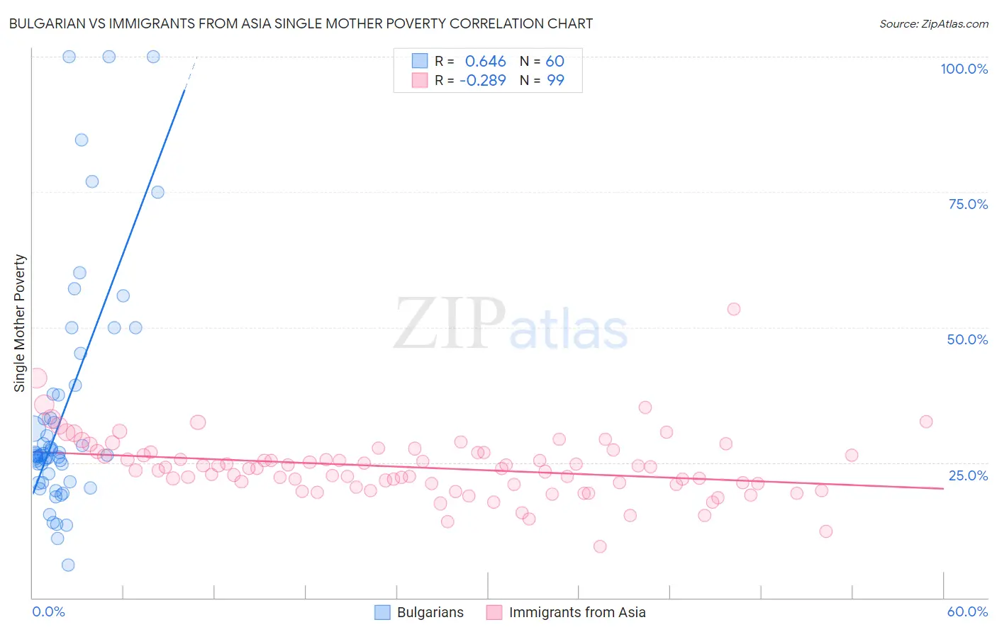 Bulgarian vs Immigrants from Asia Single Mother Poverty