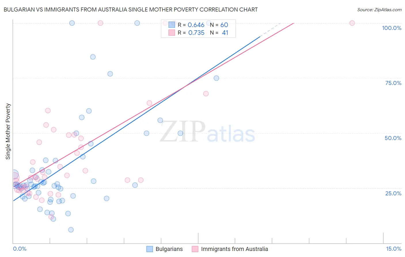 Bulgarian vs Immigrants from Australia Single Mother Poverty