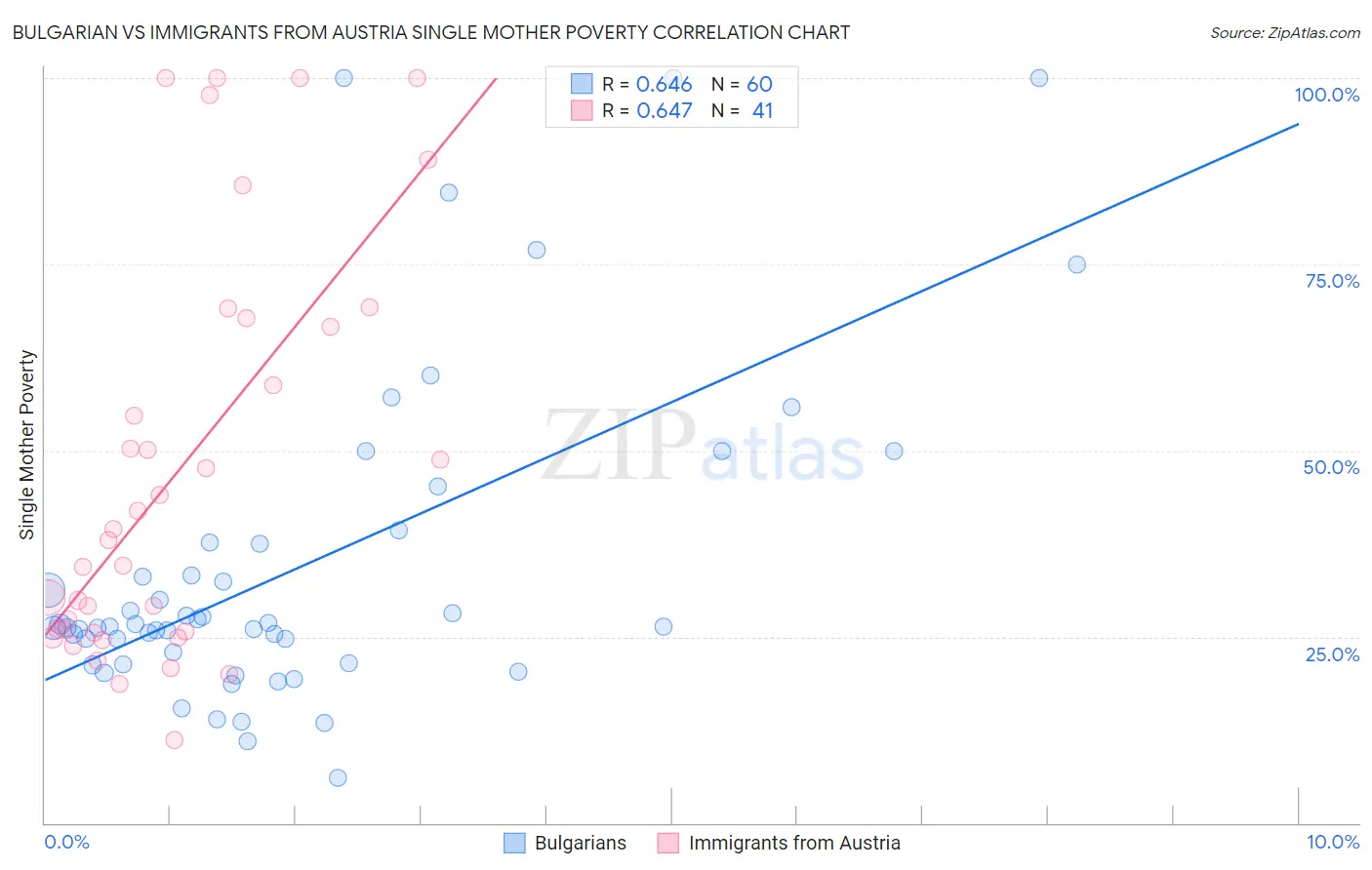 Bulgarian vs Immigrants from Austria Single Mother Poverty