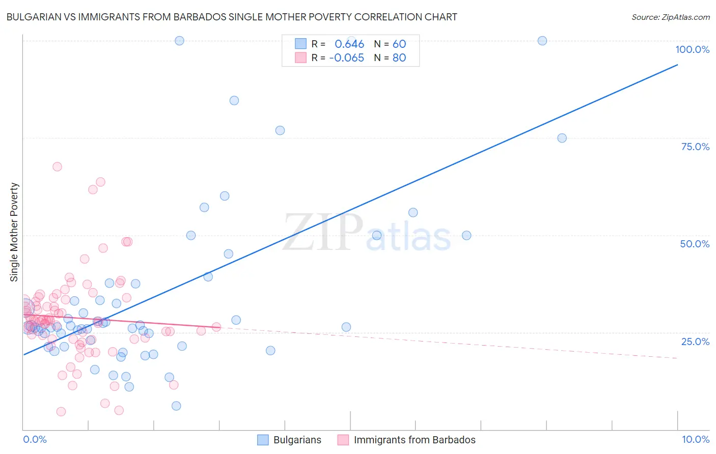 Bulgarian vs Immigrants from Barbados Single Mother Poverty