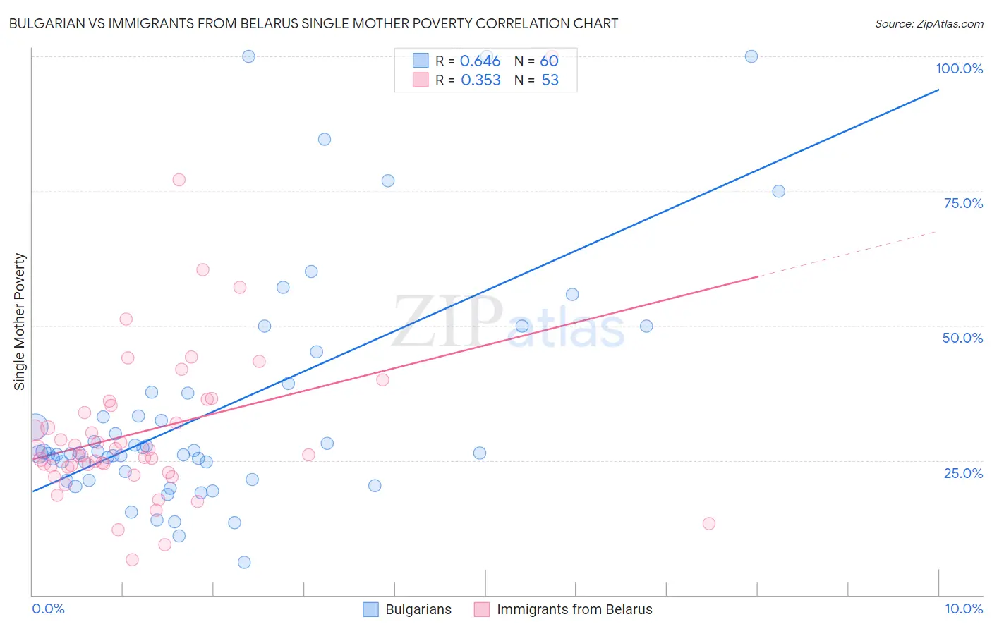 Bulgarian vs Immigrants from Belarus Single Mother Poverty