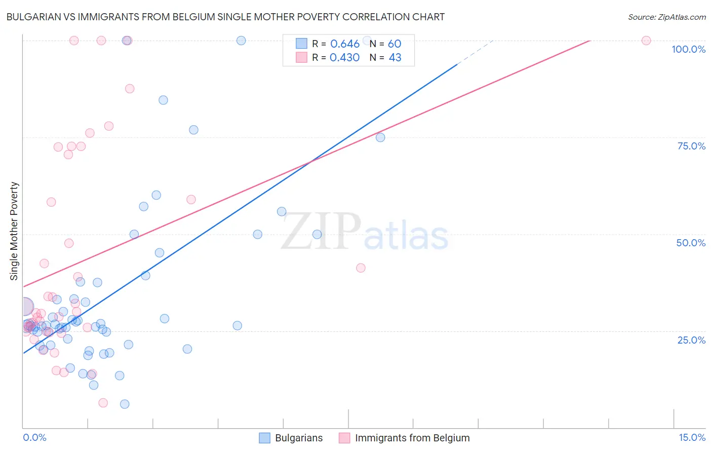 Bulgarian vs Immigrants from Belgium Single Mother Poverty