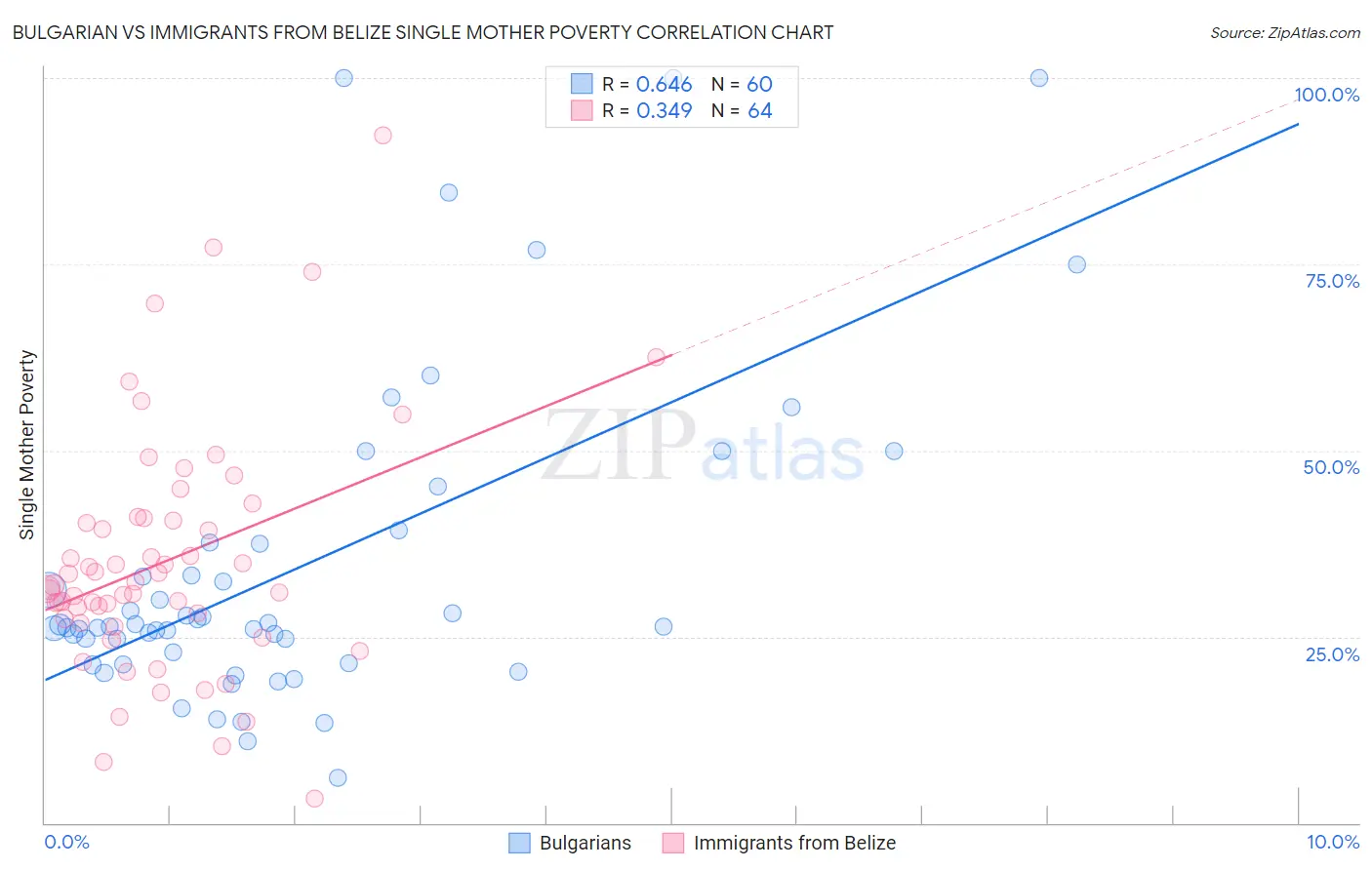Bulgarian vs Immigrants from Belize Single Mother Poverty